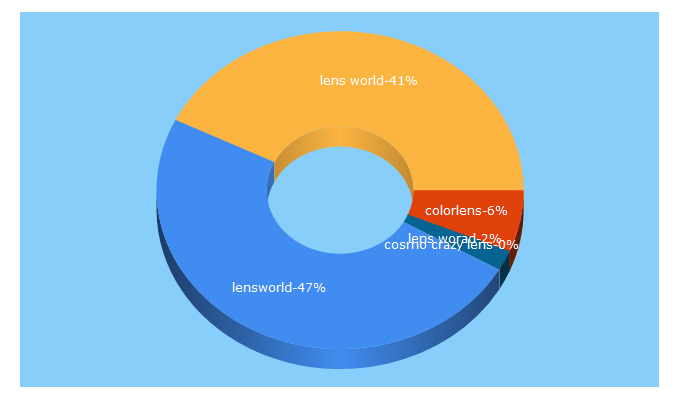 Top 5 Keywords send traffic to colorlensworld.com