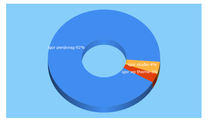 Top 5 Keywords send traffic to colorlightstudio.com