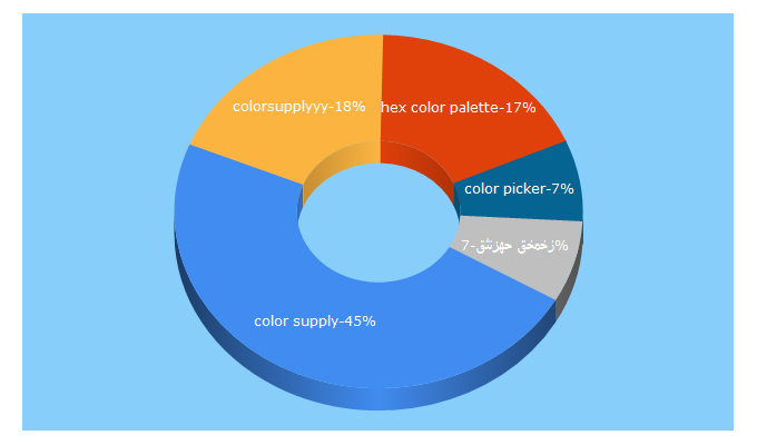 Top 5 Keywords send traffic to colorsupplyyy.com