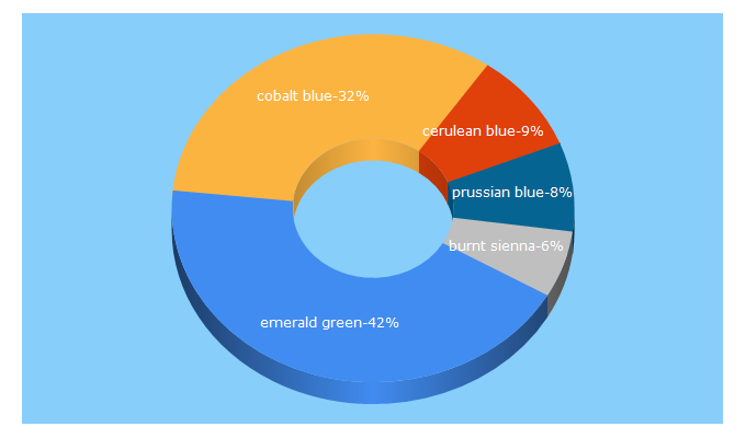 Top 5 Keywords send traffic to colourlex.com