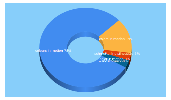 Top 5 Keywords send traffic to coloursinmotion.de