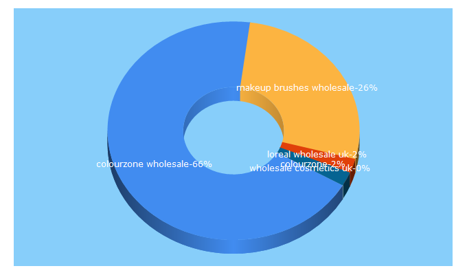 Top 5 Keywords send traffic to colourzonewholesale.co.uk