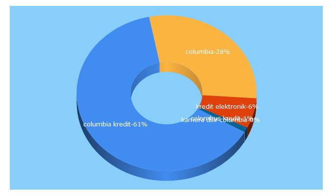 Top 5 Keywords send traffic to columbia.co.id