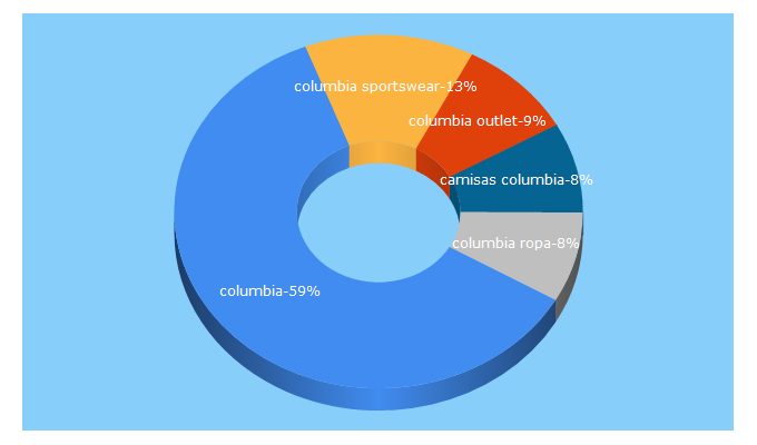 Top 5 Keywords send traffic to columbiasportswear.es