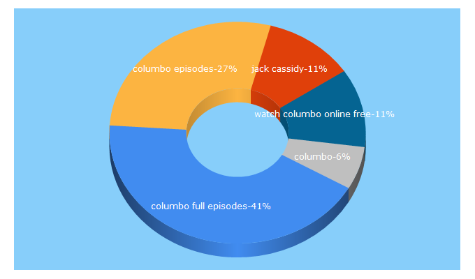 Top 5 Keywords send traffic to columbophile.wordpress.com