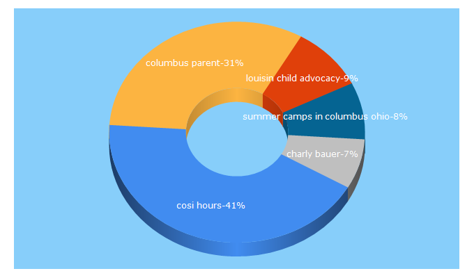 Top 5 Keywords send traffic to columbusparent.com