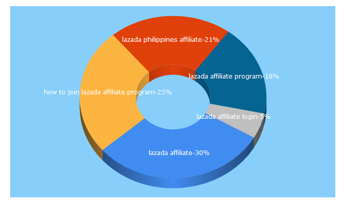 Top 5 Keywords send traffic to colzzky.com