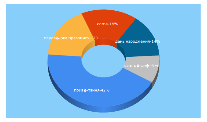 Top 5 Keywords send traffic to coma.in.ua
