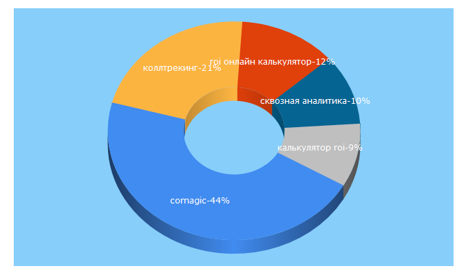 Top 5 Keywords send traffic to comagic.ru