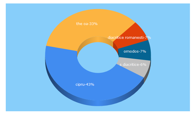 Top 5 Keywords send traffic to comanescu.ro