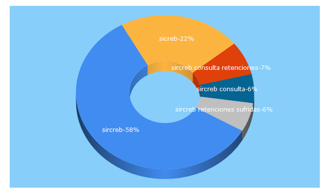 Top 5 Keywords send traffic to comarb.gob.ar