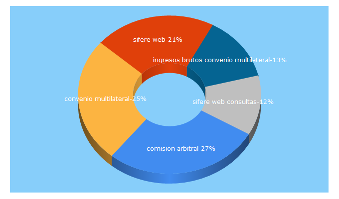 Top 5 Keywords send traffic to comarb.gov.ar