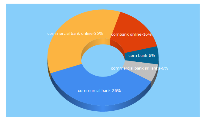 Top 5 Keywords send traffic to combank.net