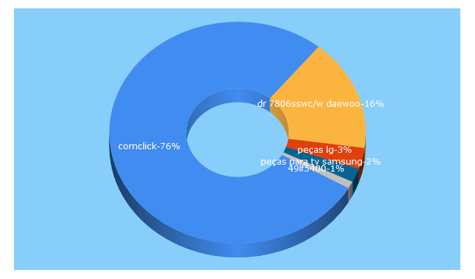 Top 5 Keywords send traffic to comclick.com.br