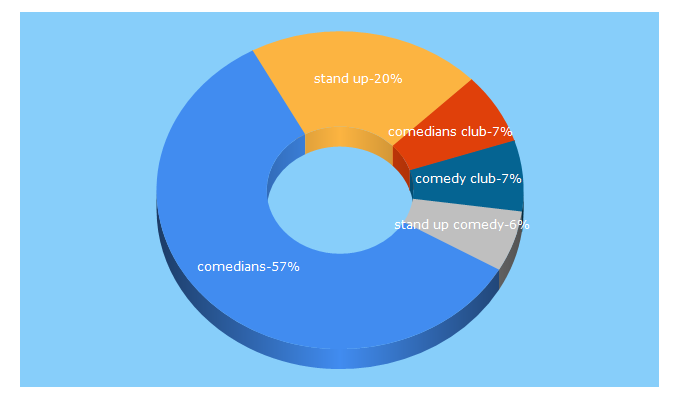 Top 5 Keywords send traffic to comedians.com.br