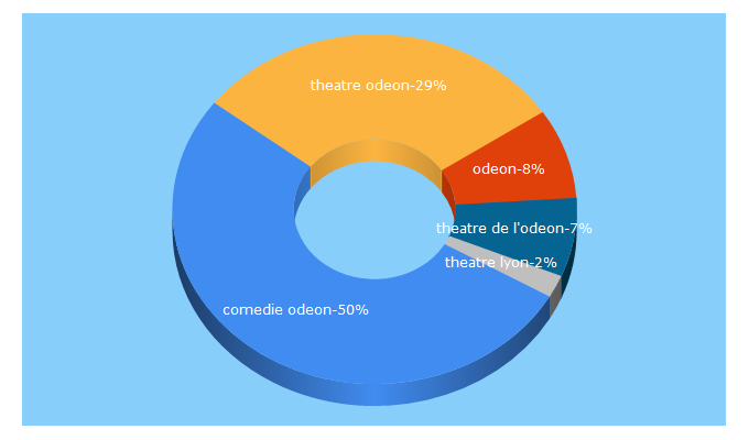 Top 5 Keywords send traffic to comedieodeon.com