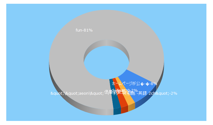 Top 5 Keywords send traffic to comedydouga.com