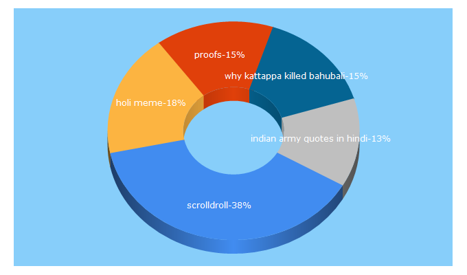 Top 5 Keywords send traffic to comedyflavors.com