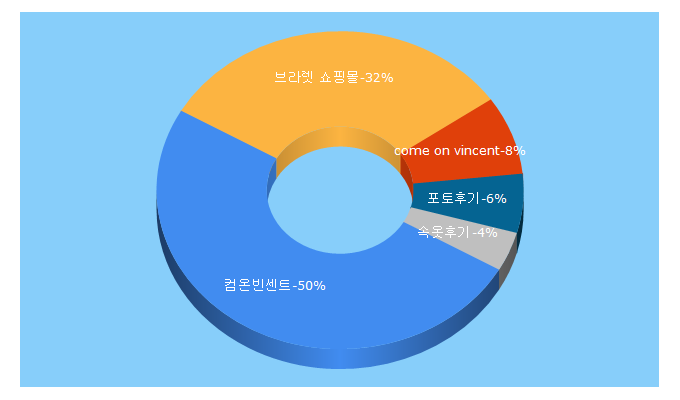 Top 5 Keywords send traffic to comeonvincent.com