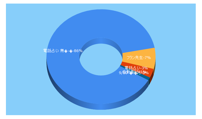 Top 5 Keywords send traffic to comet-s.jp