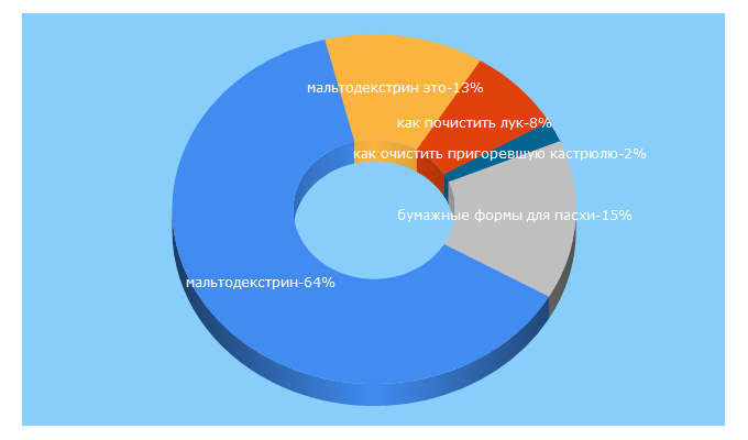 Top 5 Keywords send traffic to comfort-kitchen.ru