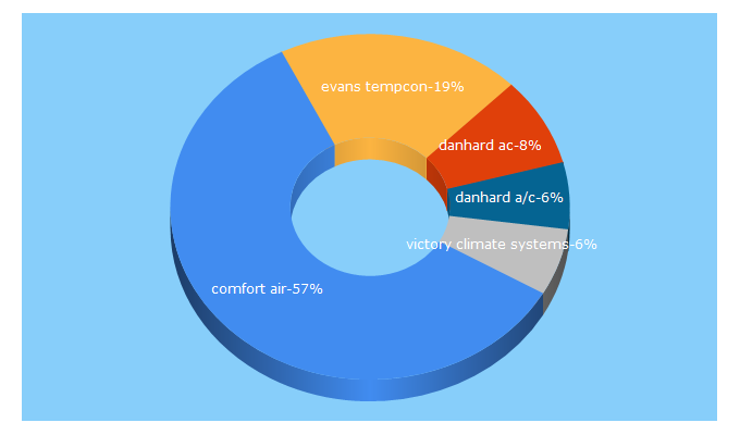 Top 5 Keywords send traffic to comfortairgr.com