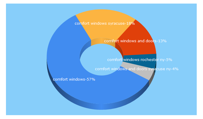 Top 5 Keywords send traffic to comfortwindows.com