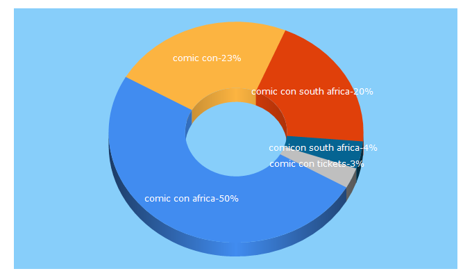 Top 5 Keywords send traffic to comicconafrica.co.za