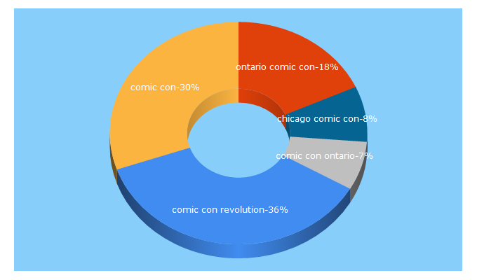 Top 5 Keywords send traffic to comicconrevolution.com