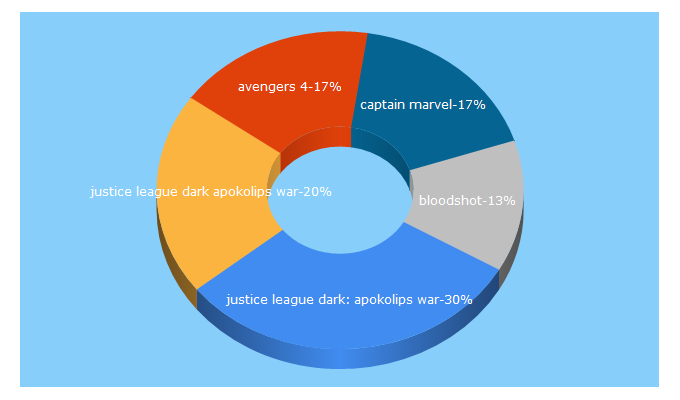 Top 5 Keywords send traffic to comicsblog.fr