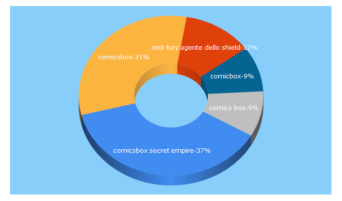 Top 5 Keywords send traffic to comicsbox.it