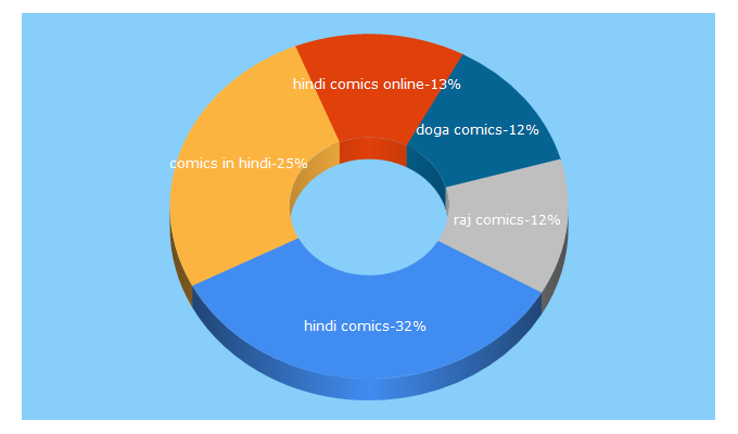 Top 5 Keywords send traffic to comicsdekho.com
