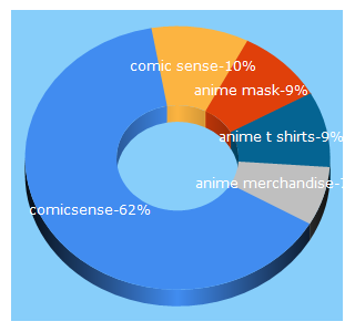 Top 5 Keywords send traffic to comicsense.xyz