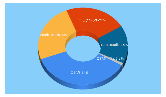 Top 5 Keywords send traffic to comicstudio.net