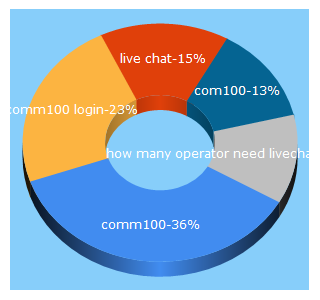 Top 5 Keywords send traffic to comm100.com