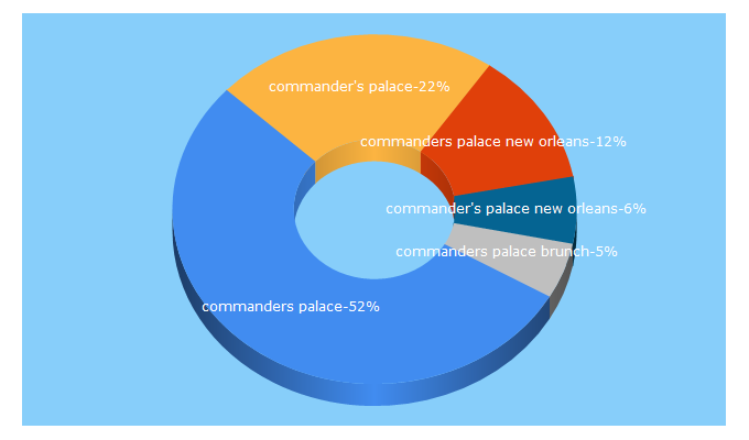 Top 5 Keywords send traffic to commanderspalace.com