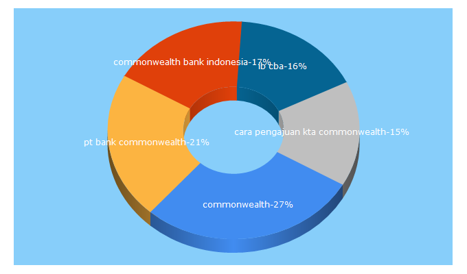 Top 5 Keywords send traffic to commbank.co.id