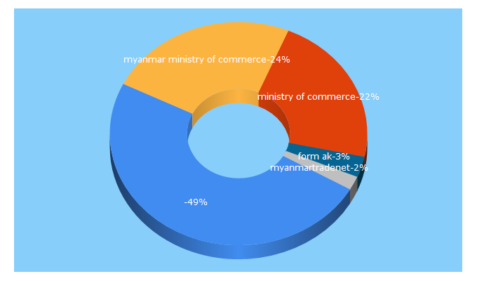 Top 5 Keywords send traffic to commerce.gov.mm