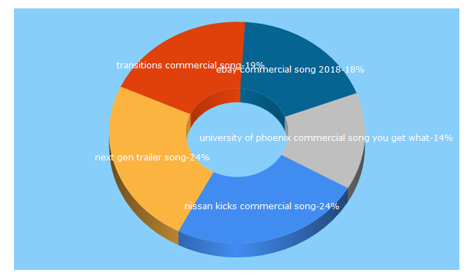 Top 5 Keywords send traffic to commercial-song.net