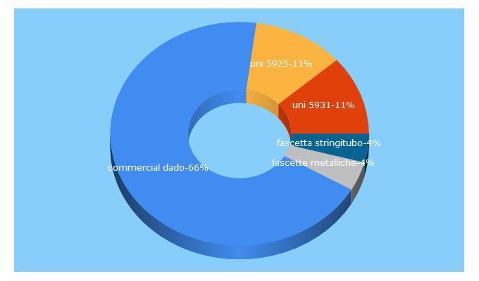 Top 5 Keywords send traffic to commercialdado.it