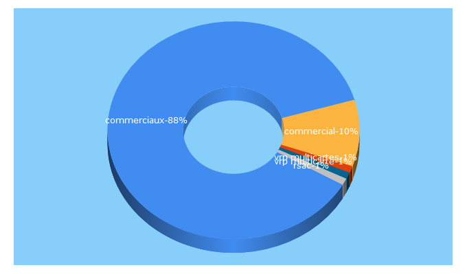 Top 5 Keywords send traffic to commerciaux.fr