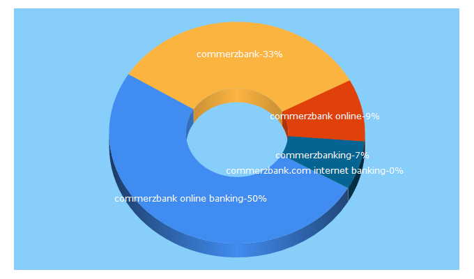 Top 5 Keywords send traffic to commerzbank.de