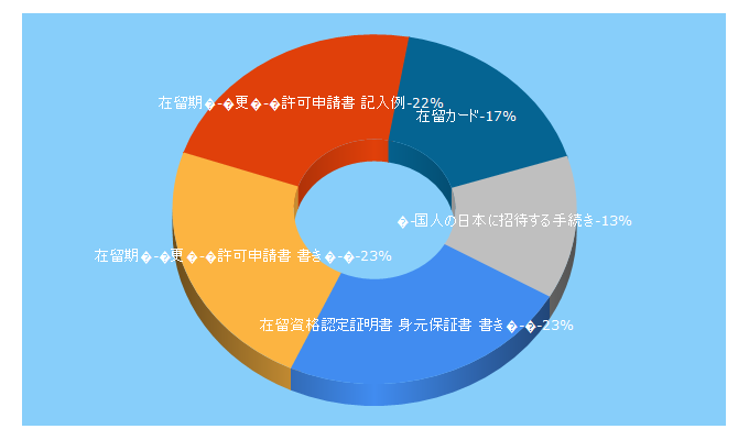 Top 5 Keywords send traffic to common-s.jp