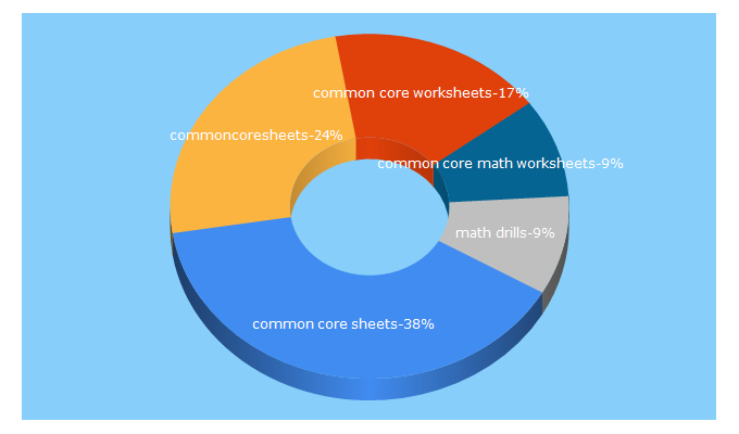 Top 5 Keywords send traffic to commoncoresheets.com