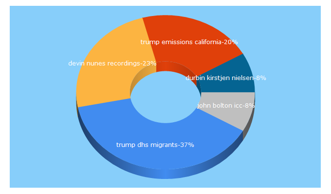 Top 5 Keywords send traffic to commondreams.org