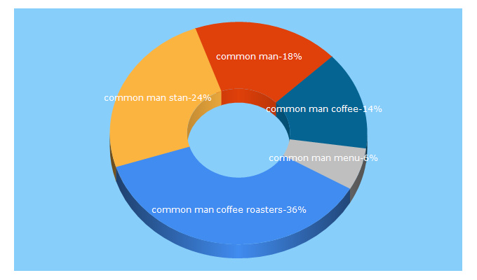Top 5 Keywords send traffic to commonmancoffeeroasters.com