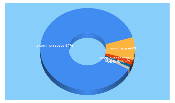 Top 5 Keywords send traffic to commonspace.scot