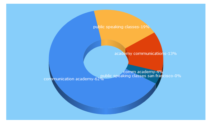 Top 5 Keywords send traffic to communicationacademy.com