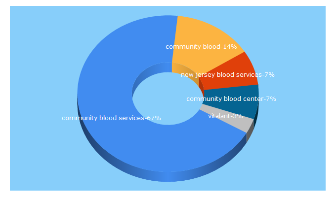 Top 5 Keywords send traffic to communitybloodservices.org