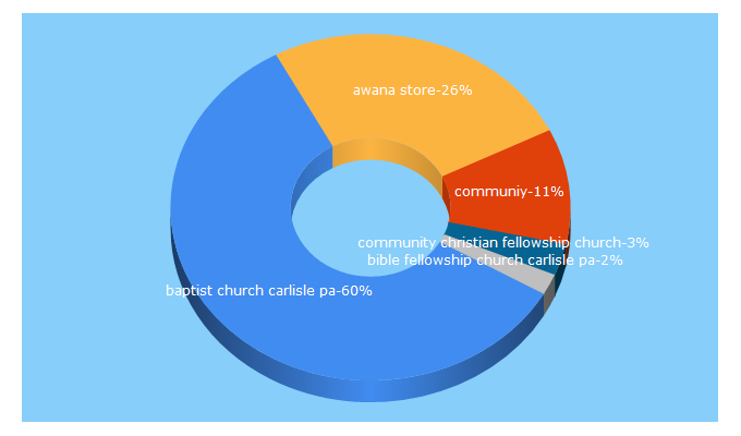 Top 5 Keywords send traffic to communitycarlisle.org